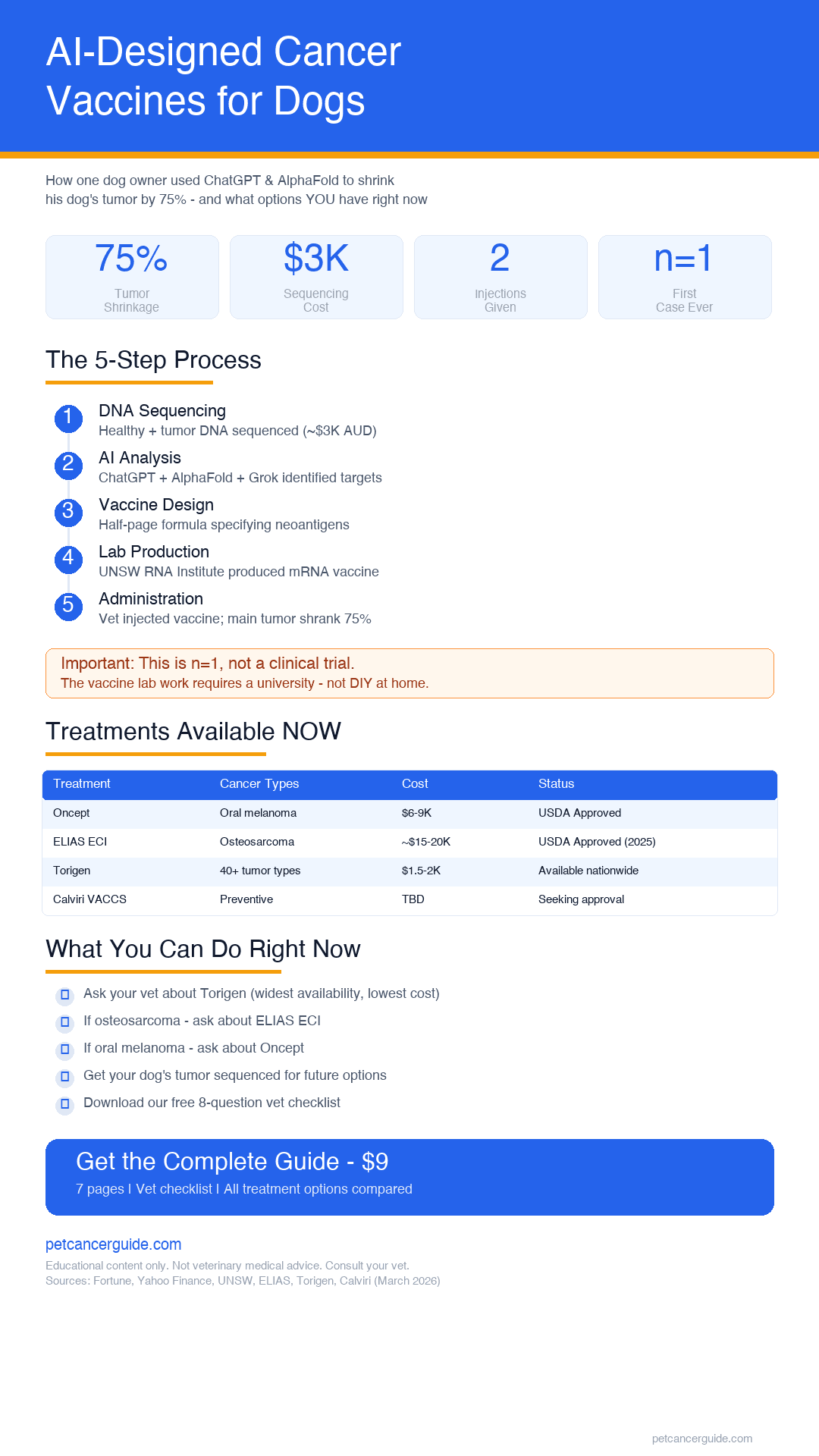AI Dog Cancer Vaccine Infographic - 5-step process, key stats, and all available treatments